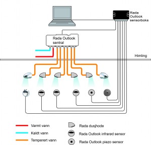 Hygienespyling Rada Outlook prinsippskisse